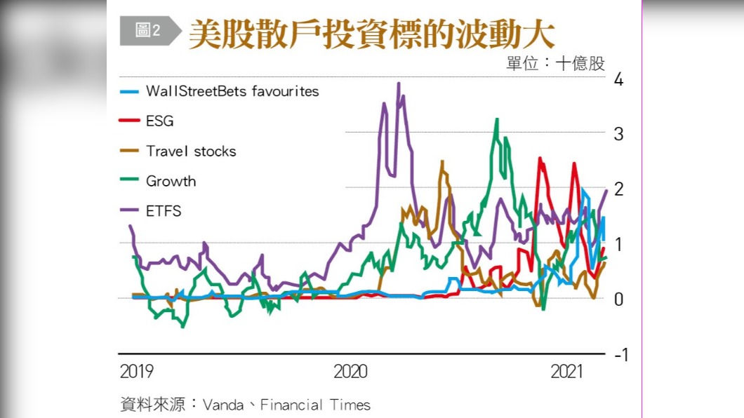 美股散戶投資偏好折線圖(圖/台灣銀行家)
