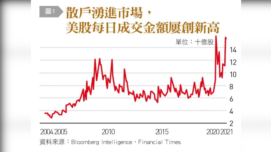 2004至2021年美股每日成交金額折線圖(圖/台灣銀行家)