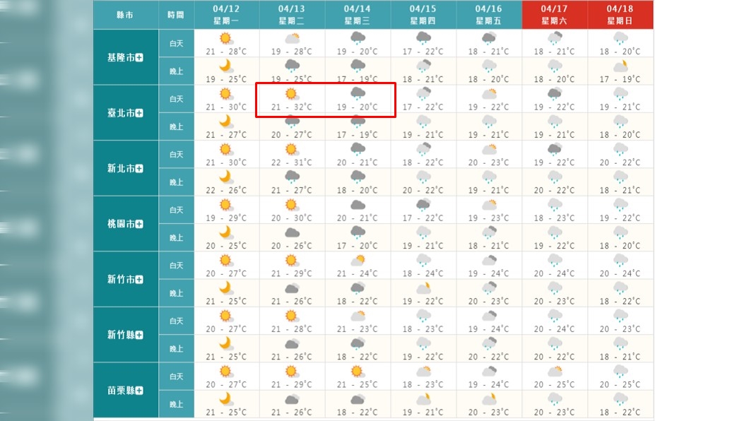 台北市一天之內氣溫相差12度(紅框處)。(圖/翻攝自氣象局官網)