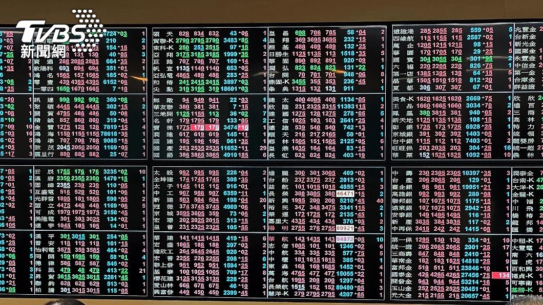 台股震盪185點　上市櫃成交逾5300億元排史上第4