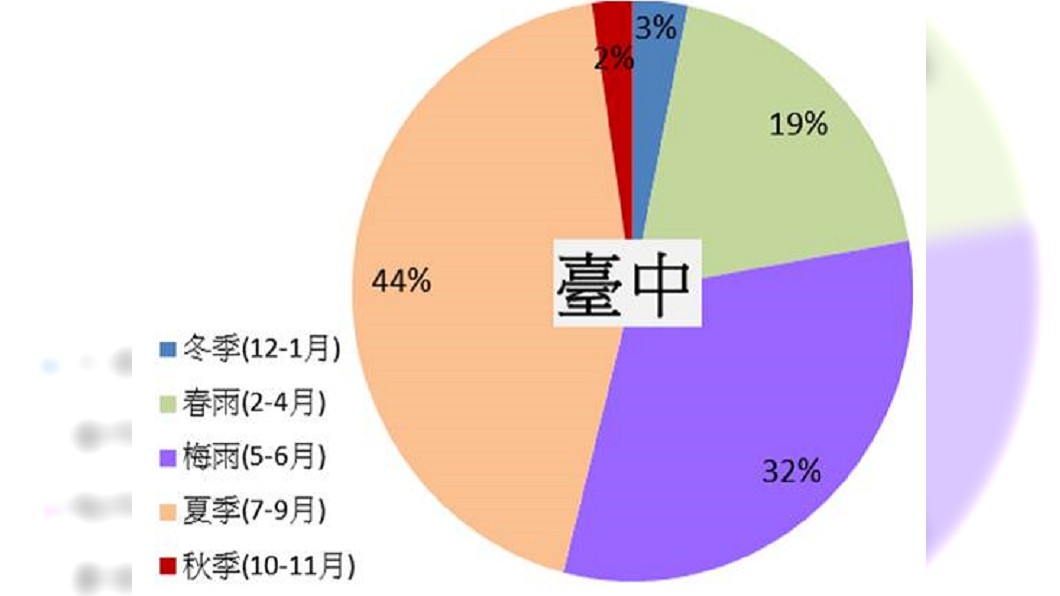 台中降雨季節分布。（圖／翻攝自鄭明典臉書）