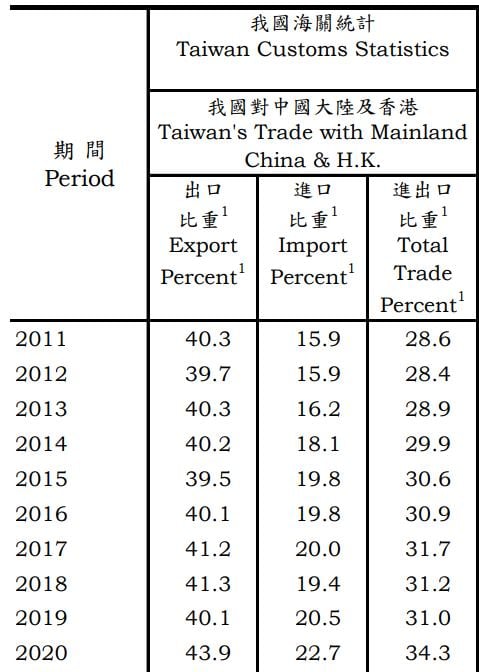 黃子哲指出，台灣對大陸的出口創歷史新高。（圖／翻攝自黃子哲臉書）