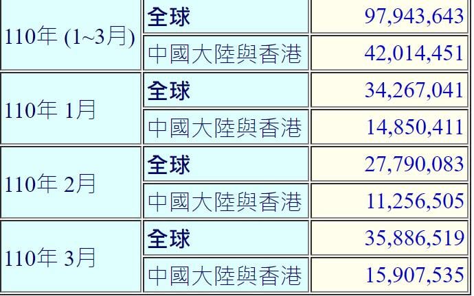 黃子哲曬出數據表示，由此可見，雞蛋依舊牢牢放在同一籃裡。（圖／翻攝自黃子哲臉書）