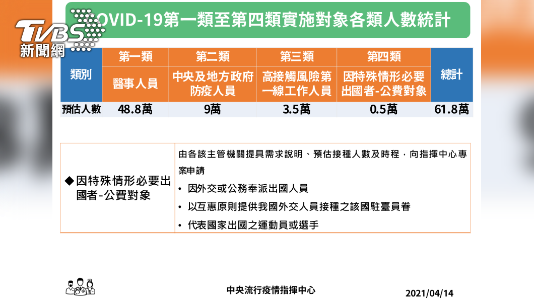 指揮中心宣布開放第四類人士,因外交出國人員擴大接種公費新冠疫苗。(圖/指揮中心提供)