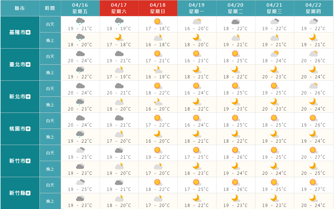 未來1週天氣。(圖/翻攝自中央氣象局)