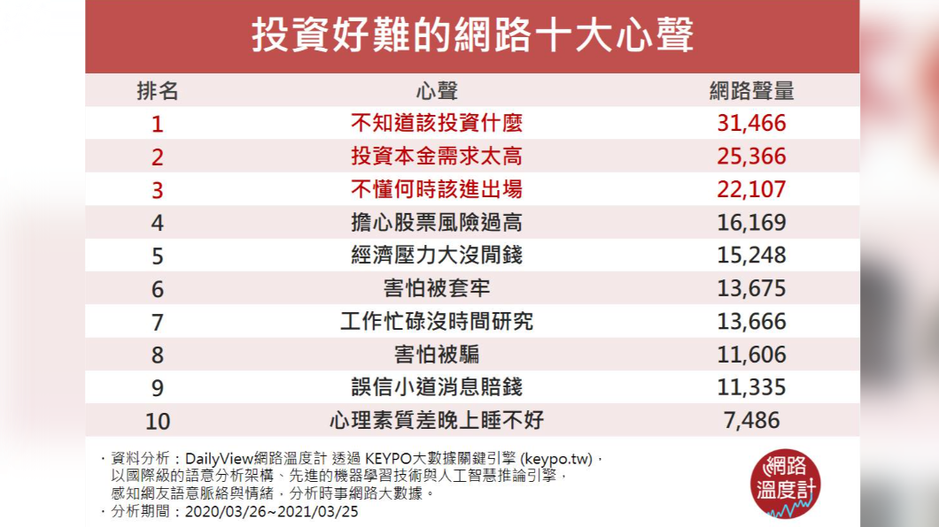 投資好難的網路十大心聲。（圖／網路溫度計）