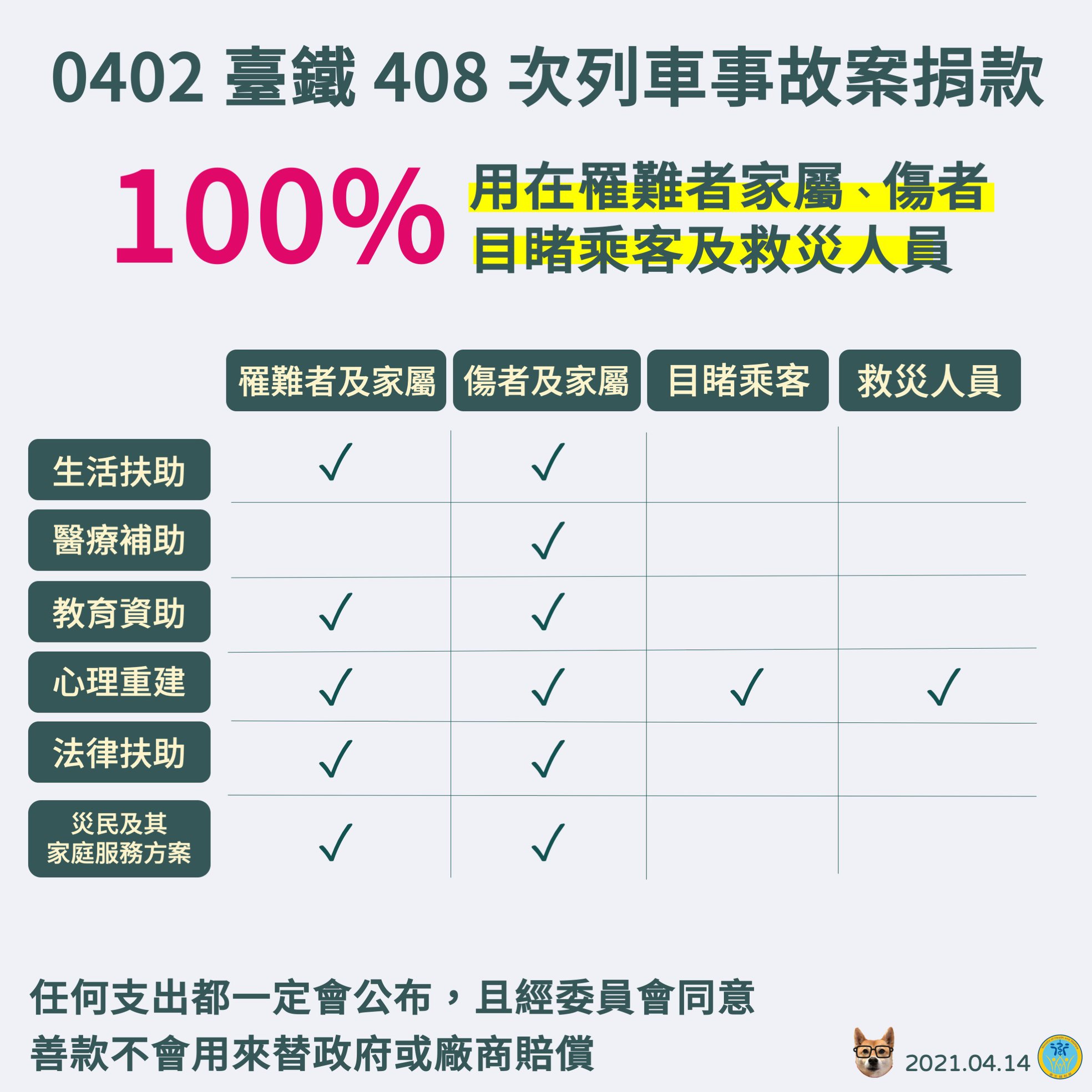 衛福部善款使用分配。(圖/翻攝自衛福部臉書)