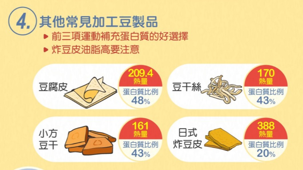 宋明樺營養師提醒,部分加工豆製品含有高熱量需特別注意。(圖/翻攝自宋明樺營養師臉書)