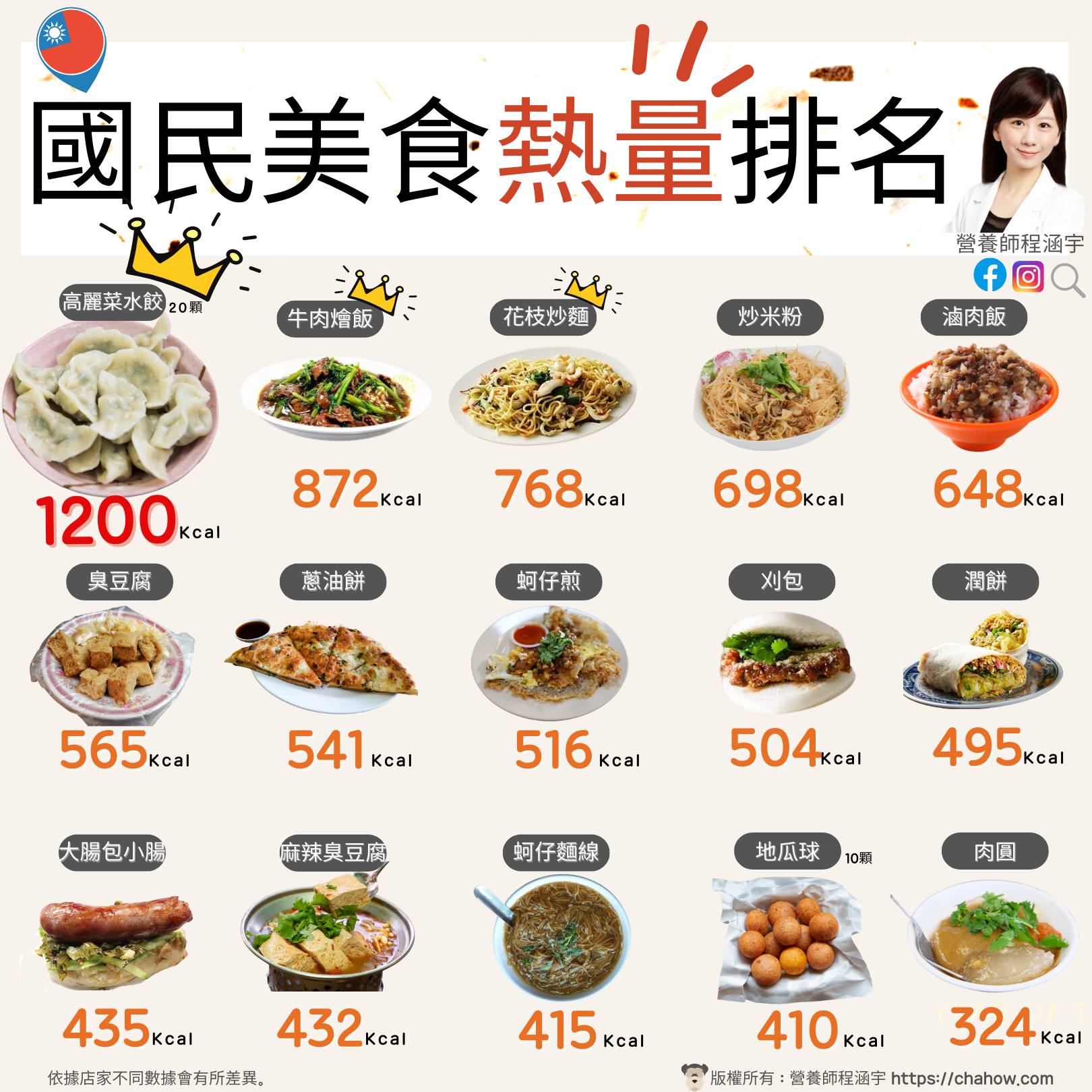 (圖/程涵宇營養師授權提供)