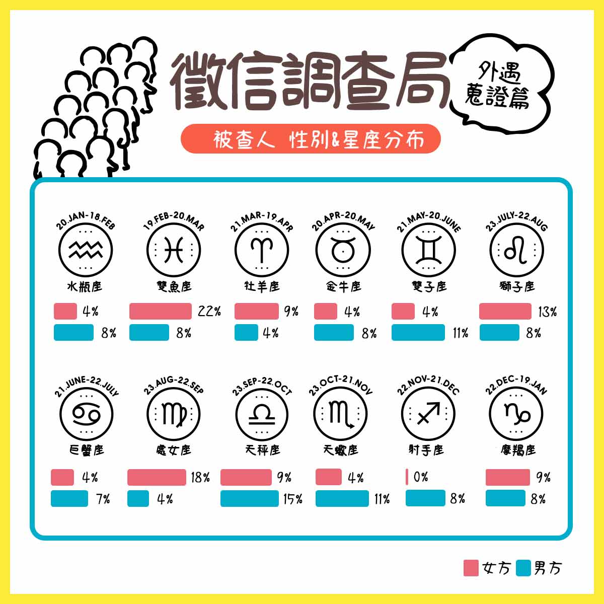 最常被徵信社蒐證外遇的星座。(圖/立達徵信社授權提供)