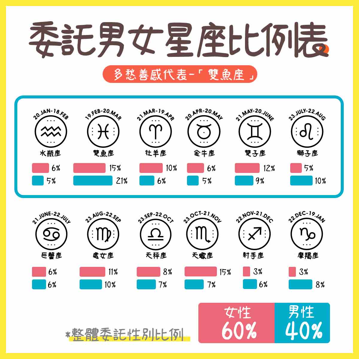 最常委託徵信社的星座。(圖/立達徵信社授權提供)