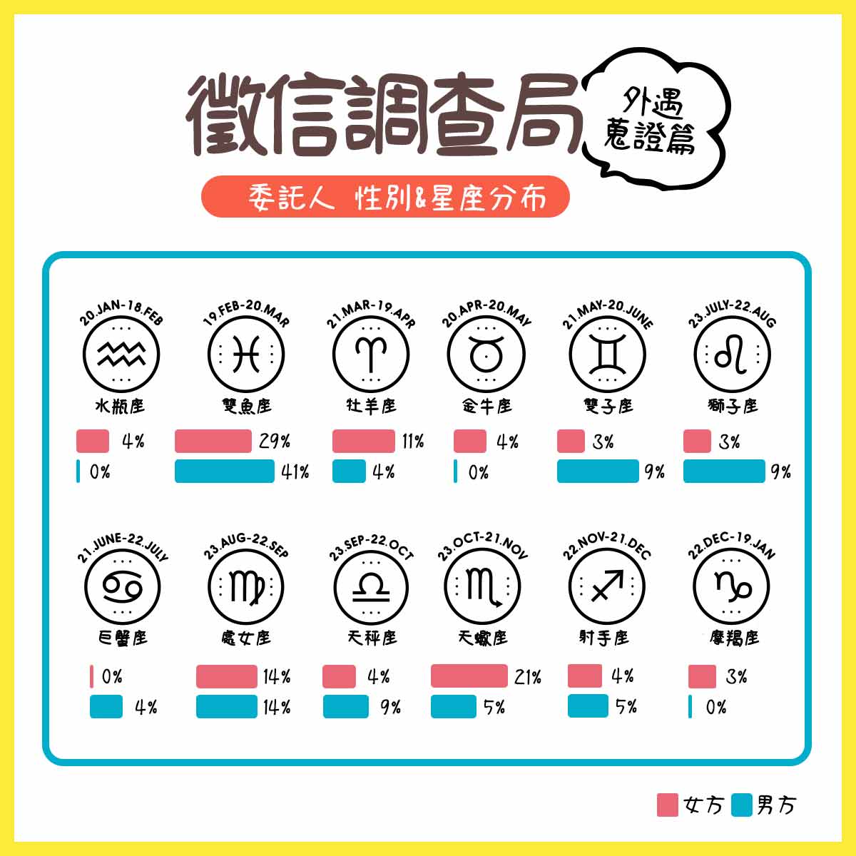 最常委託徵信社調查另一半是否外遇的星座排行。(圖/立達徵信社授權提供)
