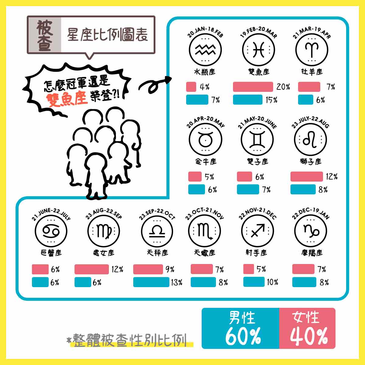 最常被徵信社調查的星座。(圖/立達徵信社授權提供)