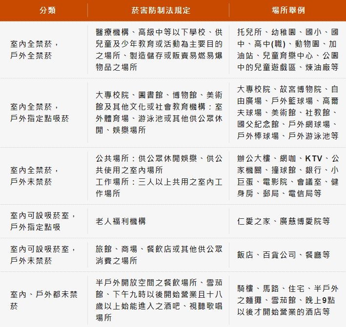 禁菸場所規定。(圖/翻攝自衛福部網站)