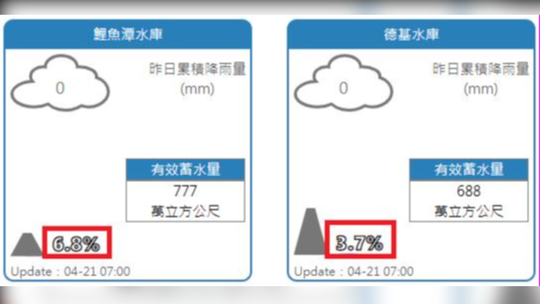 颱風造成周圍沉降水氣減少,水庫效能快被操到極限。(圖/翻攝鄭明典臉書)