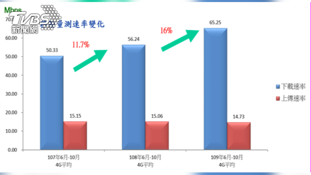 移動時量測網速,上傳速度從108年15.06Mbps降到109年的14.73Mbps。(圖/NCC提供)