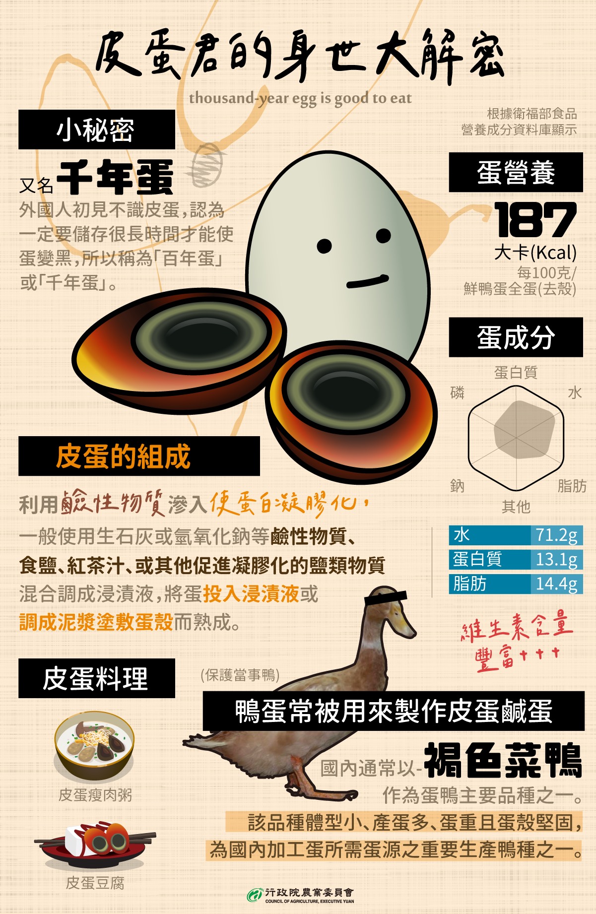 皮蛋身世大解密。(圖/翻攝自農委會臉書粉專)