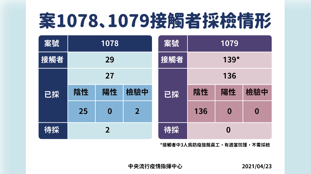 案1078、1079接觸者採檢情形。(圖/中央流行疫情指揮中心提供)