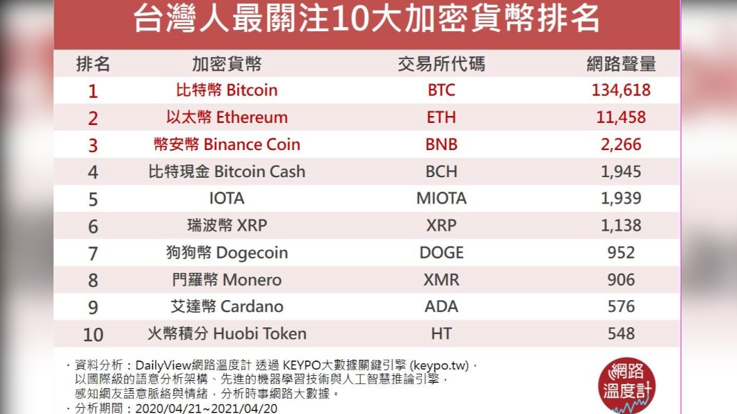 台灣人最關注10大家加密貨幣排名。(圖/網路溫度計)