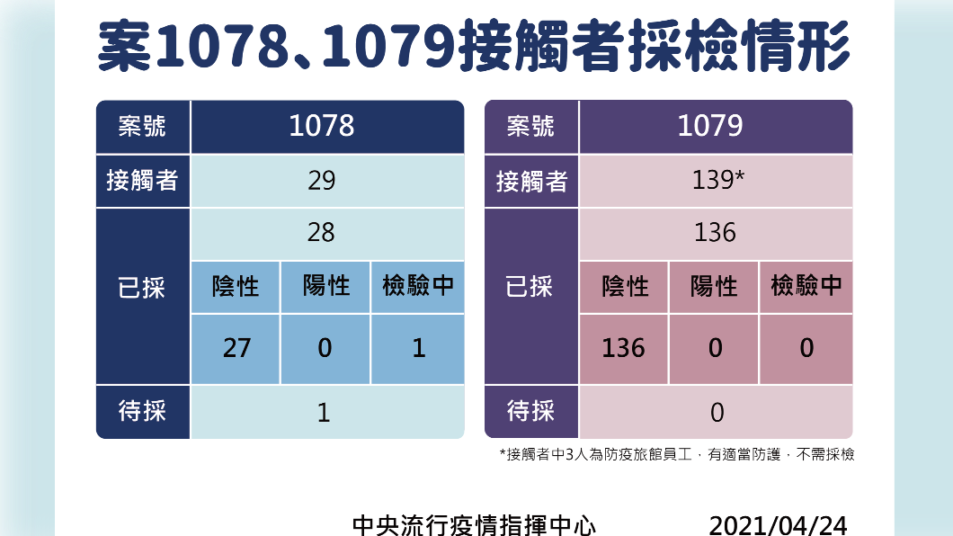 案1078、1079接觸者採檢情形。(圖/中央流行疫情指揮中心)