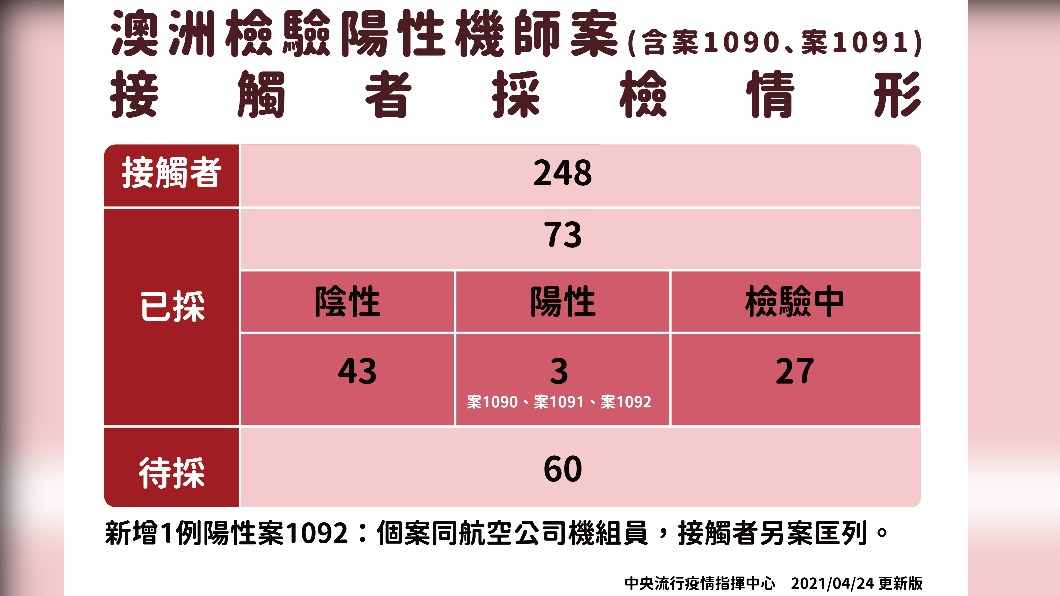 澳洲檢驗陽性機師案接觸者採檢情形。（圖／中央流行疫情指揮中心提供）