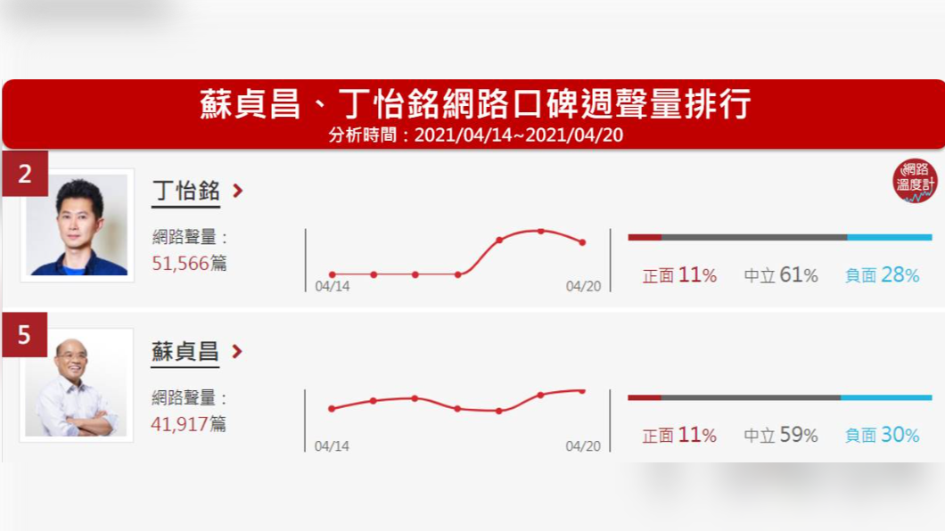 （圖／網路溫度計）