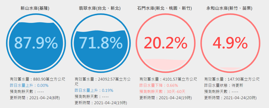 石門水庫水位逐漸下降。(圖/TVBS)