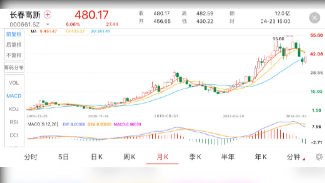 證券行透露該股票股價上漲強勢。(圖/翻攝自微博)