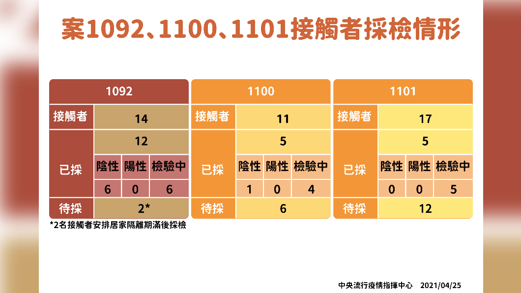 案1092、1100、1101接觸者採檢情形。(圖/中央流行疫情指揮中心提供)