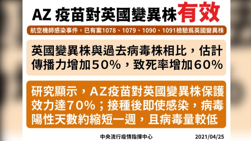 AZ疫苗對英國變異株具保護效力。(圖/中央流行疫情指揮中心提供)