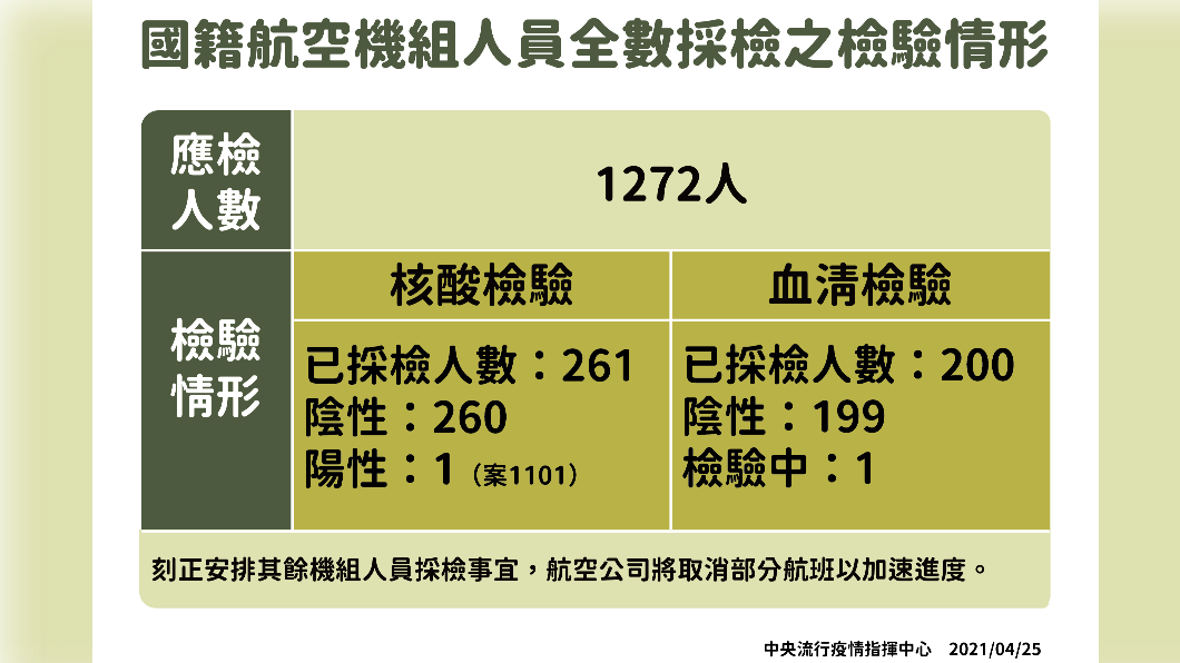 機組人員全數採檢情形。（圖／中央流行疫情指揮中心）