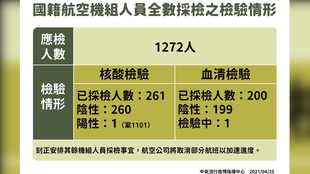 國籍航空機組人員全數採檢之檢驗情形。（圖／中央流行疫情指揮中心）