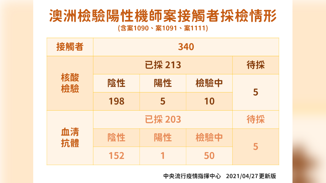 澳洲檢驗陽性機師案接觸者採檢情形。（圖／中央流行疫情指揮中心提供）