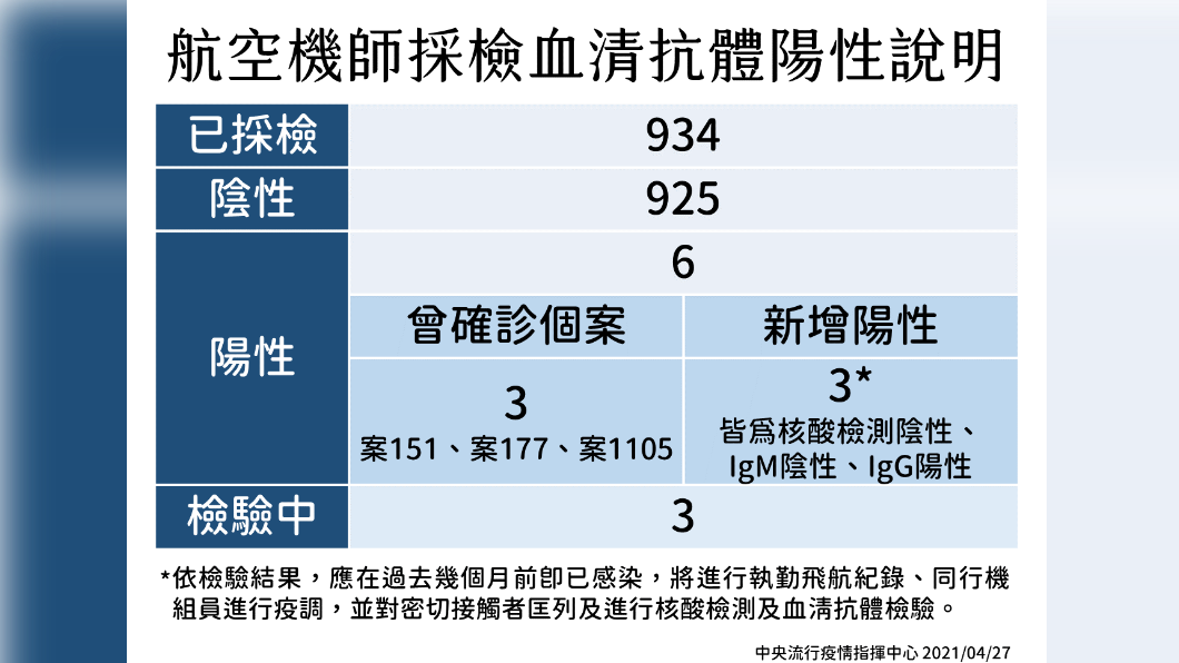 航空機師採檢血清抗體陽性說明。（圖／中央流行疫情指揮中心提供）