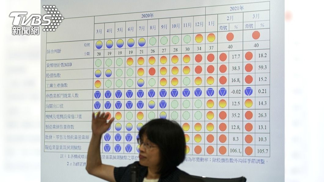 經濟持續熱絡 3月景氣燈號續亮第2顆紅燈