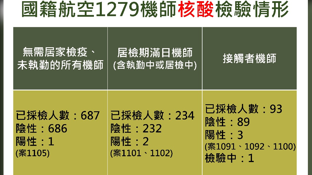華航機師採檢、驗血清抗體,沒有新增陽性狀況。(圖/TVBS資料畫面)