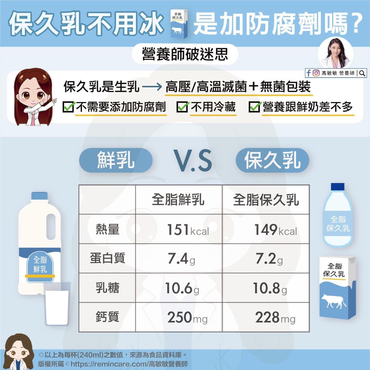保久乳是否含防腐劑?高敏敏破迷思。(圖/高敏敏提供)