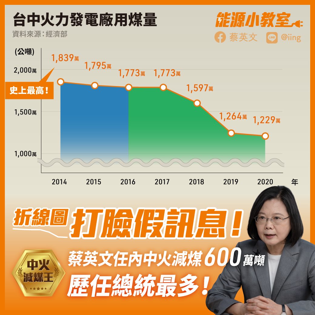 蔡英文PO出圖表自豪是中火減煤王。(圖/翻攝自蔡英文臉書)