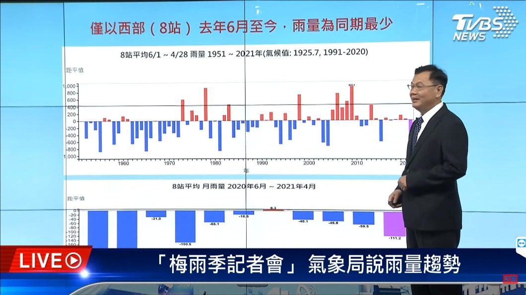 氣象局統計,去年6月至4月累計雨量是有紀錄以來最少。(圖/TVBS)