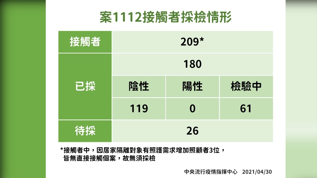 案1112接觸者採檢情形。(圖/中央疫情指揮中心提供)