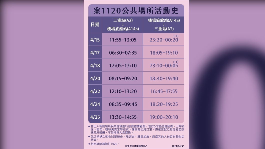 案1120病情嚴重,因此指揮中心只先公布他所搭乘的捷運班次。(圖/指揮中心提供)
