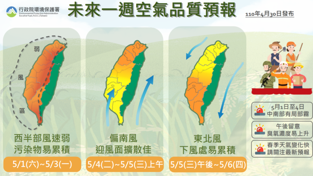 各地晴到多雲高溫達30度 北部空氣品質紅色警示