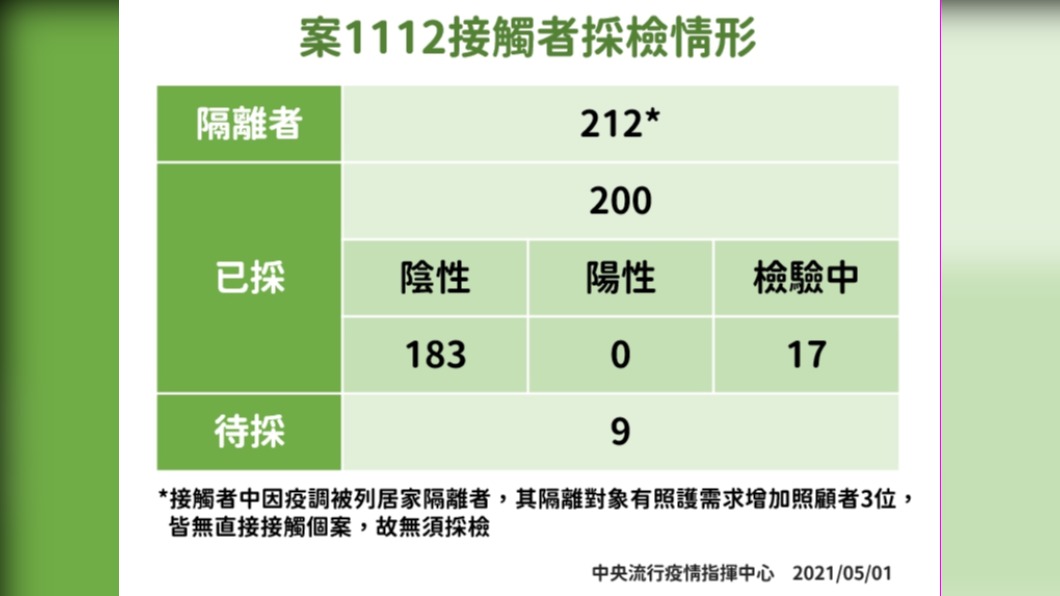 案1112接觸者採檢情形。(圖/中央流行疫情指揮中心)