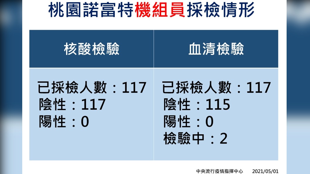 桃園諾富特機組員採檢情形。(圖/中央流行疫情指揮中心)
