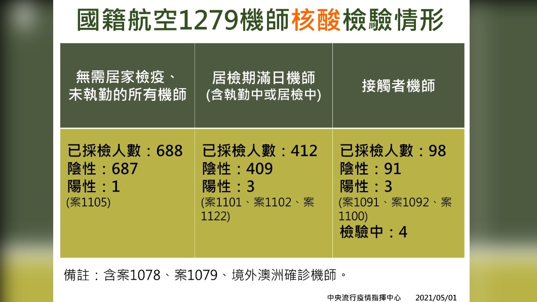 國籍航空1279機師核酸檢驗情形。(圖/中央流行疫情指揮中心)