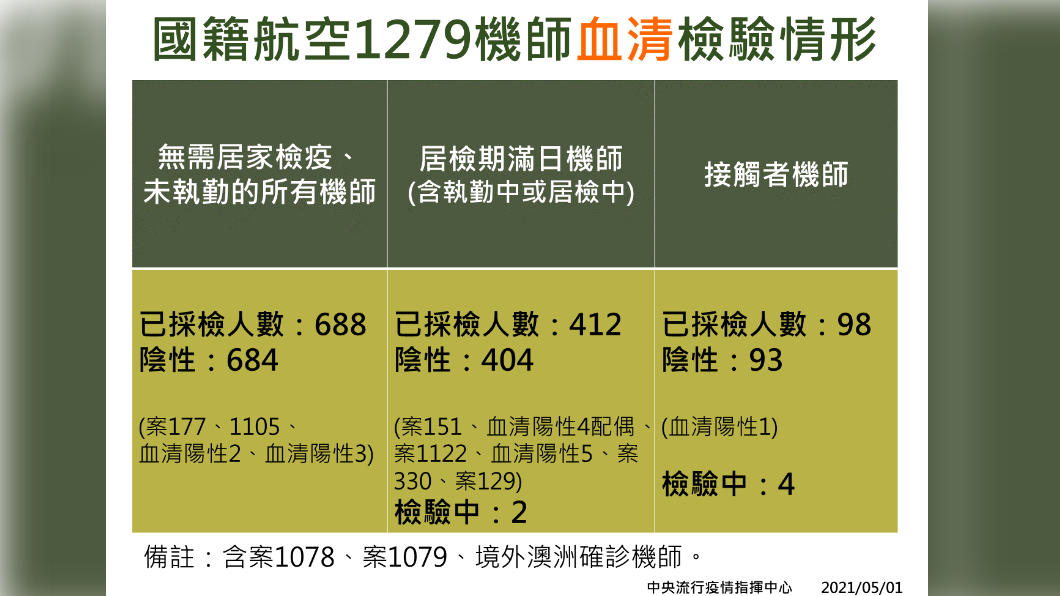 國籍航空1279機師血清檢驗情形。(圖/中央流行疫情指揮中心)