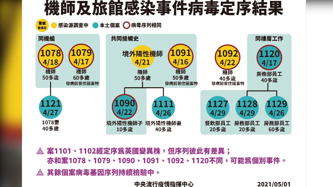 機師及旅館感染事件病毒定序結果。(圖/中央流行疫情指揮中心)