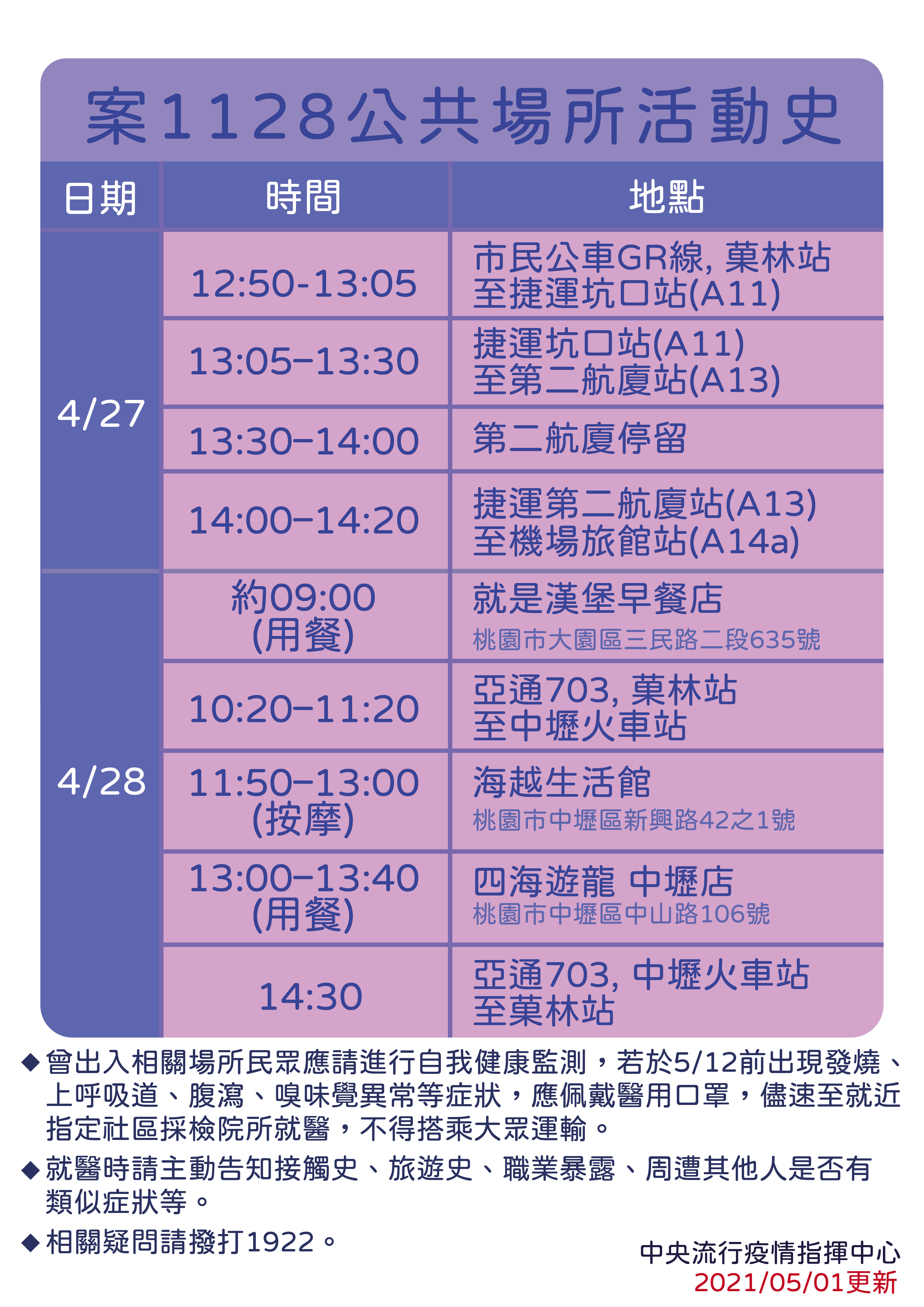 中央流行疫情指揮中心日前公布案1128的公共場所活動史。(圖/中央疫情指揮中心提供)
