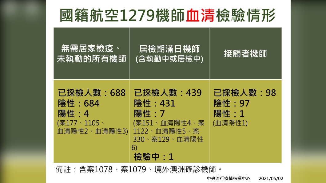 國籍航空1279機師血清檢驗情形。(圖/中央疫情指揮中心提供)