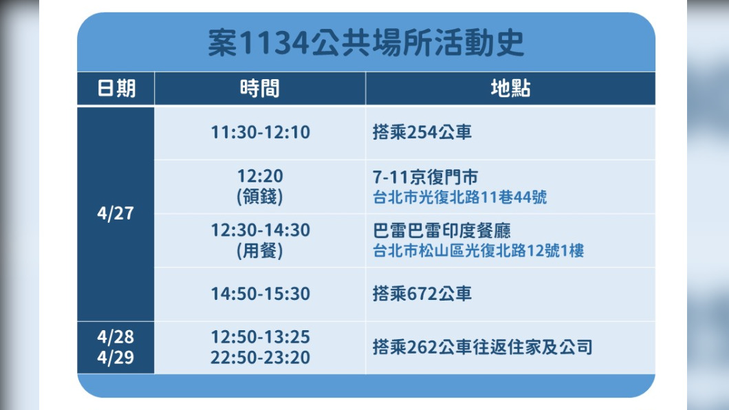 雙北通勤族必看!確診者曾搭254、672、262公車